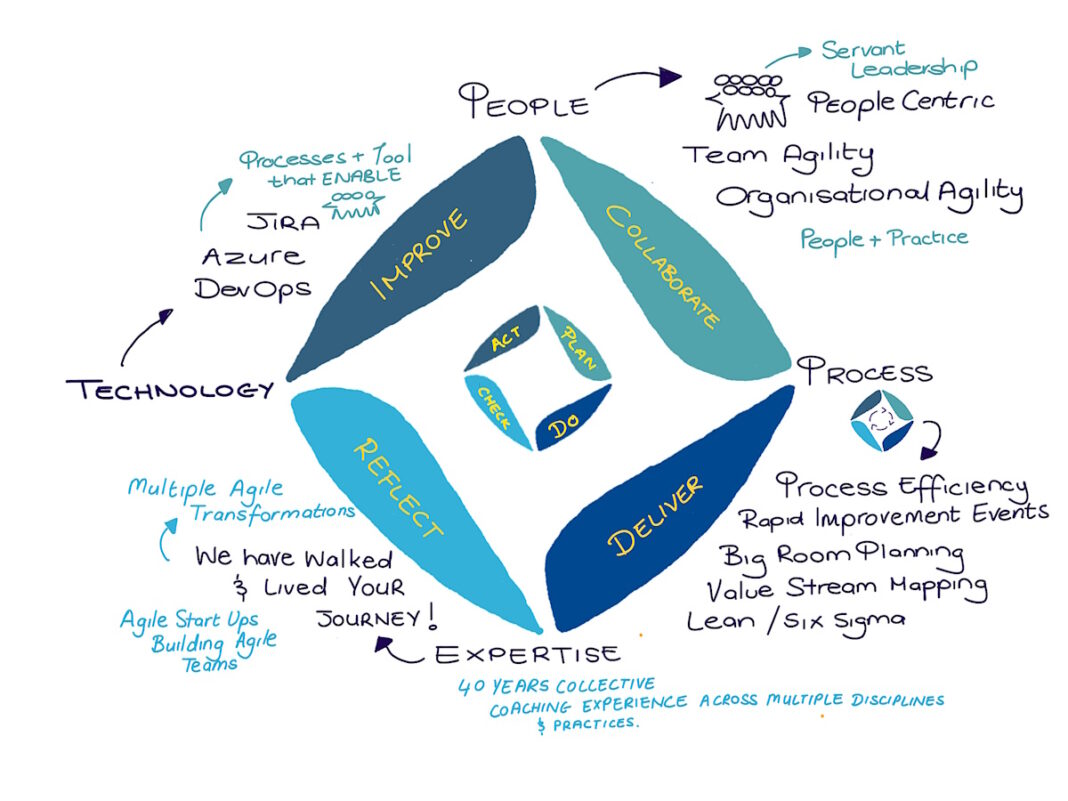 Ditch Your Old Way, Transform Your Organization