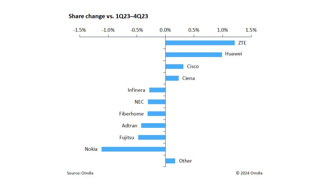 ZTE’s Optical Ambition: Smothering the Rest